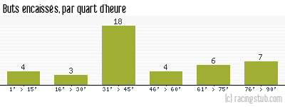 Buts encaissés par quart d'heure, par Nantes - 1995/1996 - Division 1