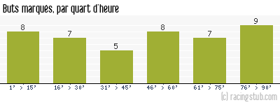 Buts marqués par quart d'heure, par Nantes - 1995/1996 - Division 1