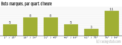 Buts marqués par quart d'heure, par Nantes - 1998/1999 - Division 1