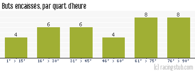 Buts encaissés par quart d'heure, par Nantes - 2000/2001 - Division 1