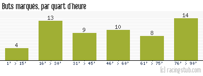 Buts marqués par quart d'heure, par Nantes - 2000/2001 - Division 1