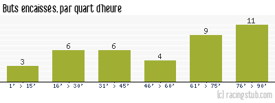 Buts encaissés par quart d'heure, par Nantes - 2002/2003 - Ligue 1