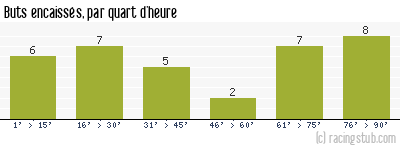 Buts encaissés par quart d'heure, par Nantes - 2003/2004 - Ligue 1