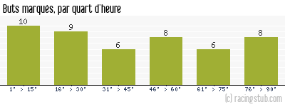 Buts marqués par quart d'heure, par Nantes - 2003/2004 - Ligue 1