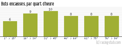 Buts encaissés par quart d'heure, par Nantes - 2006/2007 - Ligue 1