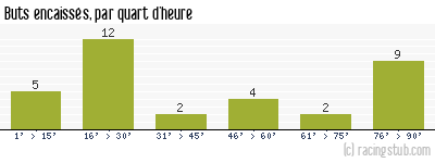 Buts encaissés par quart d'heure, par Nantes - 2007/2008 - Ligue 2
