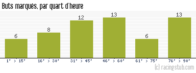 Buts marqués par quart d'heure, par Nantes - 2007/2008 - Ligue 2