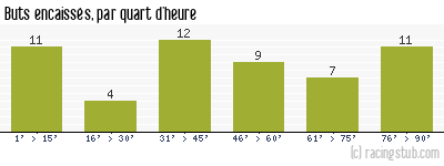 Buts encaissés par quart d'heure, par Nantes - 2008/2009 - Ligue 1