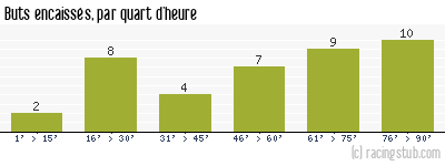 Buts encaissés par quart d'heure, par Nantes - 2010/2011 - Ligue 2