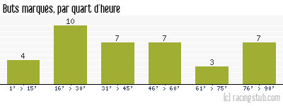 Buts marqués par quart d'heure, par Nantes - 2010/2011 - Ligue 2