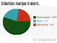 Si Nantes marque d'abord - 2010/2011 - Ligue 2