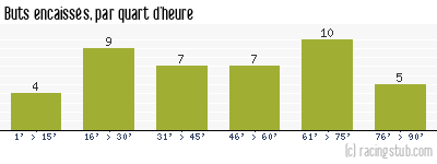 Buts encaissés par quart d'heure, par Nantes - 2011/2012 - Ligue 2
