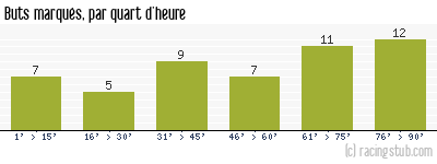 Buts marqués par quart d'heure, par Nantes - 2011/2012 - Ligue 2