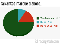 Si Nantes marque d'abord - 2012/2013 - Ligue 2