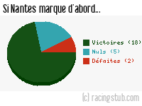 Si Nantes marque d'abord - 2012/2013 - Ligue 2