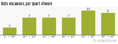Buts encaissés par quart d'heure, par Nantes - 2013/2014 - Ligue 1