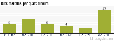 Buts marqués par quart d'heure, par Nantes - 2013/2014 - Ligue 1