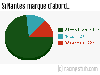 Si Nantes marque d'abord - 2013/2014 - Ligue 1