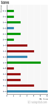 Scores de Nantes - 2013/2014 - Ligue 1
