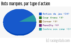 Buts marqués par type d'action, par Nantes - 2015/2016 - Ligue 1