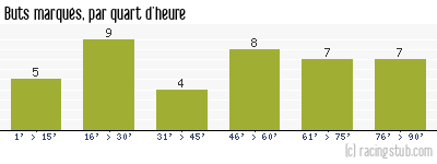 Buts marqués par quart d'heure, par Nantes - 2016/2017 - Ligue 1