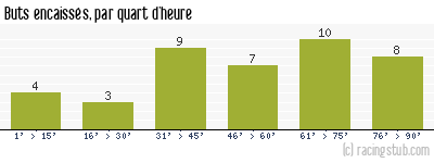 Buts encaissés par quart d'heure, par Nantes - 2017/2018 - Ligue 1