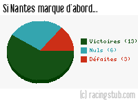 Si Nantes marque d'abord - 2017/2018 - Ligue 1