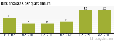 Buts encaissés par quart d'heure, par Nantes - 2018/2019 - Ligue 1