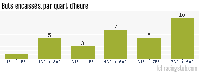 Buts encaissés par quart d'heure, par Nantes - 2019/2020 - Ligue 1