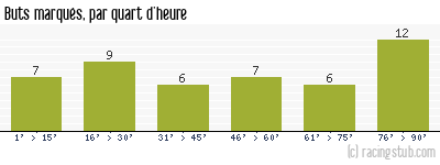 Buts marqués par quart d'heure, par Nantes - 2020/2021 - Ligue 1