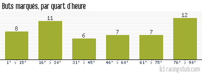 Buts marqués par quart d'heure, par Nantes - 2020/2021 - Tous les matchs