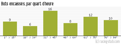 Buts encaissés par quart d'heure, par Nantes - 2020/2021 - Matchs officiels