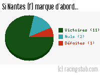 Si Nantes (f) marque d'abord - 2023/2024 - D2 Féminine