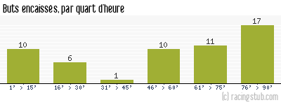 Buts encaissés par quart d'heure, par Nantes - 2023/2024 - Ligue 1