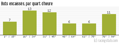 Buts encaissés par quart d'heure, par Grenoble - 1960/1961 - Division 1