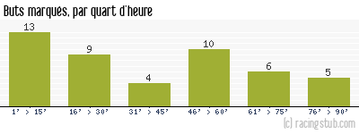 Buts marqués par quart d'heure, par Grenoble - 1960/1961 - Division 1
