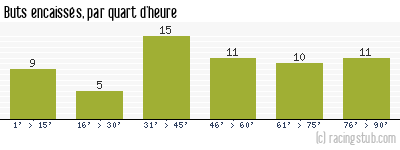 Buts encaissés par quart d'heure, par Grenoble - 1962/1963 - Division 1