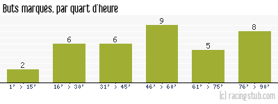 Buts marqués par quart d'heure, par Grenoble - 1962/1963 - Division 1