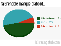 Si Grenoble marque d'abord - 1962/1963 - Division 1