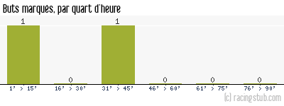 Buts marqués par quart d'heure, par Grenoble - 1989/1990 - Division 2 (A)