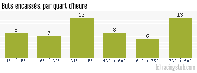Buts encaissés par quart d'heure, par Grenoble - 2001/2002 - Division 2