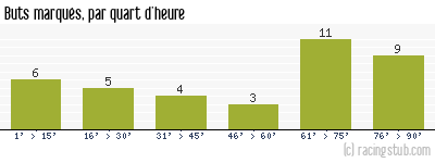 Buts marqués par quart d'heure, par Grenoble - 2001/2002 - Division 2