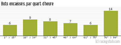Buts encaissés par quart d'heure, par Grenoble - 2004/2005 - Ligue 2