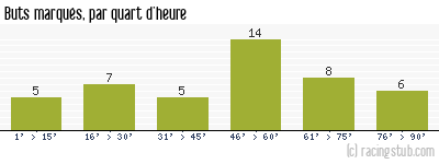 Buts marqués par quart d'heure, par Grenoble - 2004/2005 - Ligue 2