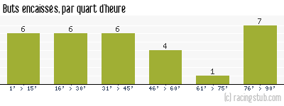 Buts encaissés par quart d'heure, par Grenoble - 2007/2008 - Ligue 2
