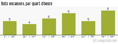 Buts encaissés par quart d'heure, par Grenoble - 2008/2009 - Ligue 1