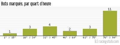 Buts marqués par quart d'heure, par Grenoble - 2008/2009 - Ligue 1