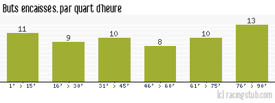Buts encaissés par quart d'heure, par Grenoble - 2009/2010 - Ligue 1