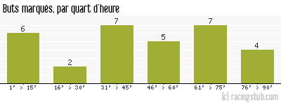 Buts marqués par quart d'heure, par Grenoble - 2009/2010 - Ligue 1