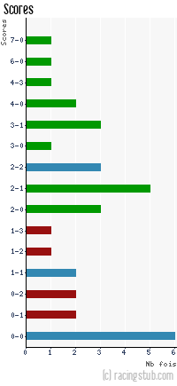 Scores de Grenoble - 2012/2013 - CFA (B)